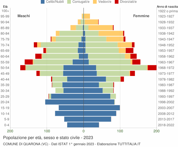 Grafico Popolazione per età, sesso e stato civile Comune di Quarona (VC)