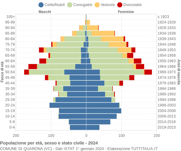 Grafico Popolazione per età, sesso e stato civile Comune di Quarona (VC)