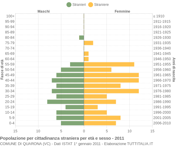 Grafico cittadini stranieri - Quarona 2011