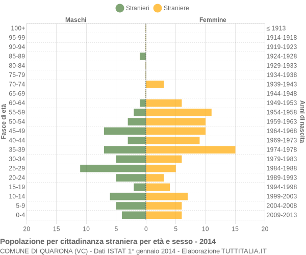 Grafico cittadini stranieri - Quarona 2014