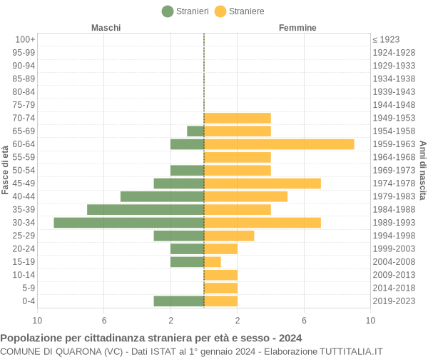 Grafico cittadini stranieri - Quarona 2024