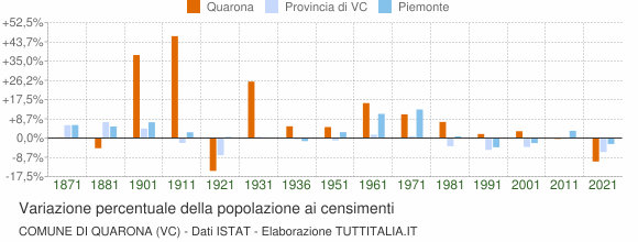 Grafico variazione percentuale della popolazione Comune di Quarona (VC)