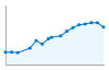 Grafico andamento storico popolazione Comune di Quarona (VC)