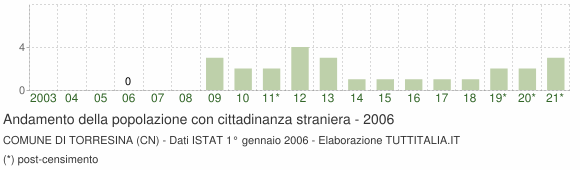 Grafico andamento popolazione stranieri Comune di Torresina (CN)