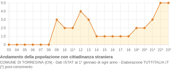 Andamento popolazione stranieri Comune di Torresina (CN)