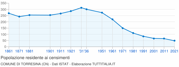 Grafico andamento storico popolazione Comune di Torresina (CN)