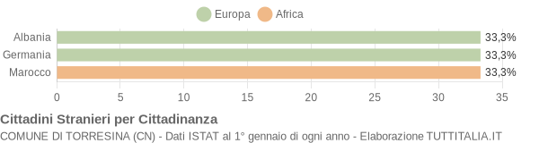 Grafico cittadinanza stranieri - Torresina 2021