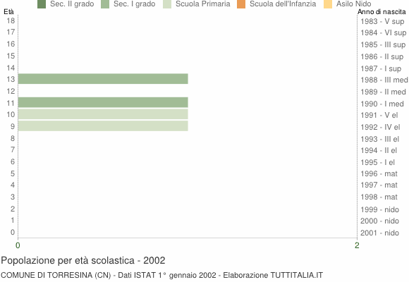 Grafico Popolazione in età scolastica - Torresina 2002