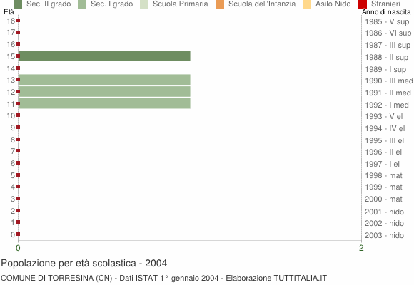Grafico Popolazione in età scolastica - Torresina 2004
