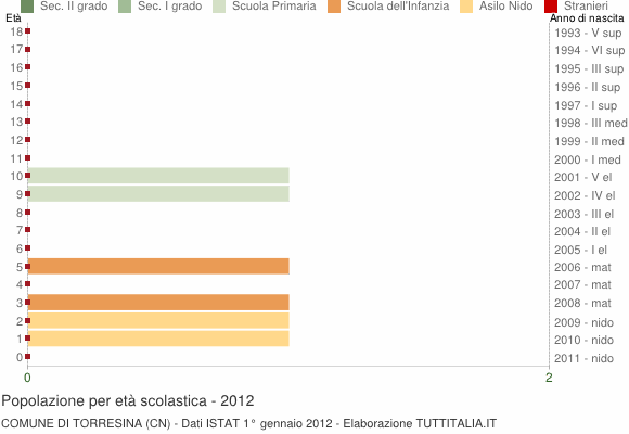Grafico Popolazione in età scolastica - Torresina 2012
