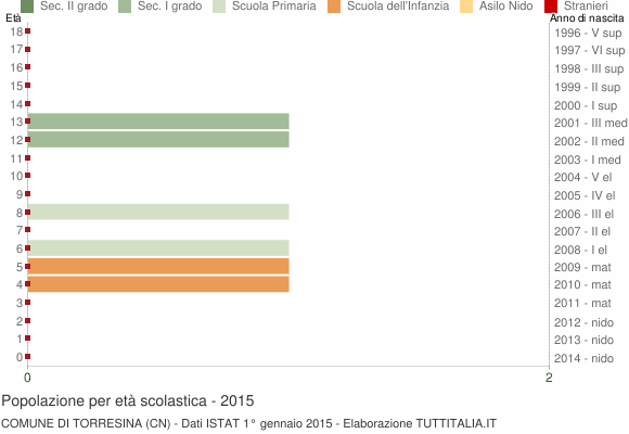 Grafico Popolazione in età scolastica - Torresina 2015