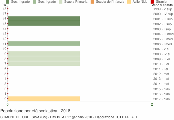 Grafico Popolazione in età scolastica - Torresina 2018