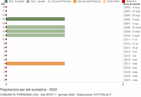 Grafico Popolazione in età scolastica - Torresina 2022