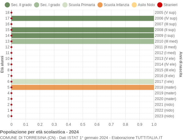 Grafico Popolazione in età scolastica - Torresina 2024