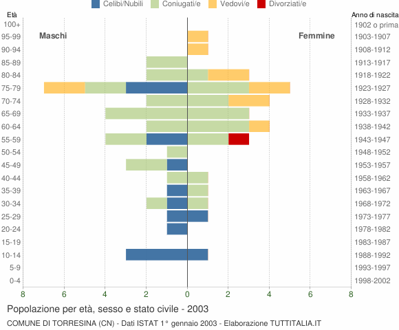 Grafico Popolazione per età, sesso e stato civile Comune di Torresina (CN)