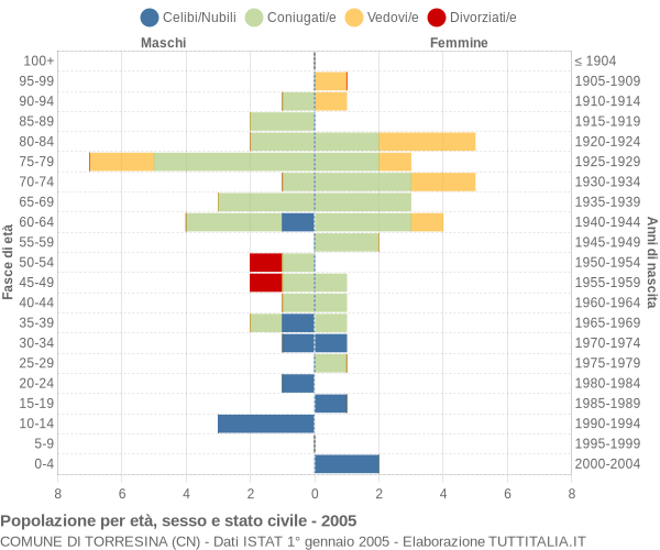 Grafico Popolazione per età, sesso e stato civile Comune di Torresina (CN)