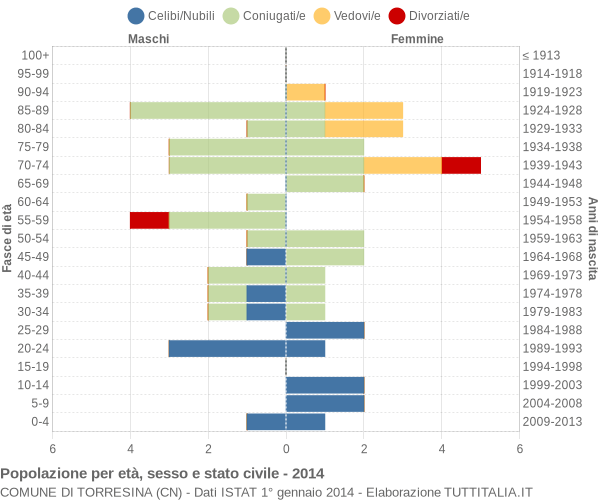 Grafico Popolazione per età, sesso e stato civile Comune di Torresina (CN)