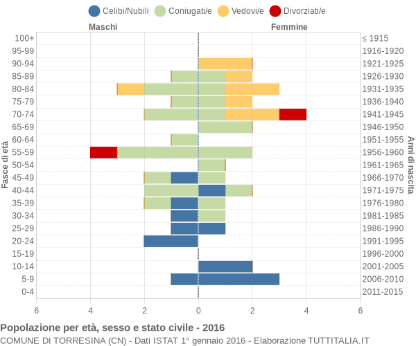 Grafico Popolazione per età, sesso e stato civile Comune di Torresina (CN)