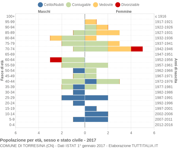 Grafico Popolazione per età, sesso e stato civile Comune di Torresina (CN)