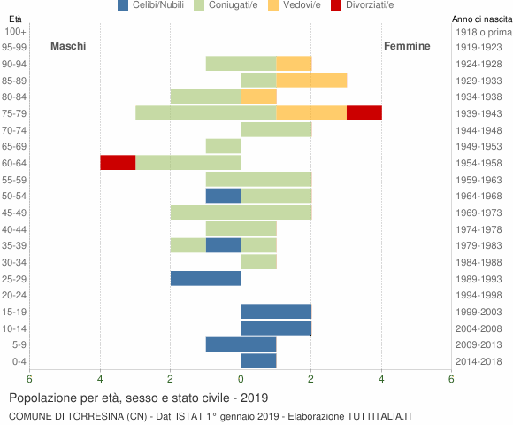 Grafico Popolazione per età, sesso e stato civile Comune di Torresina (CN)