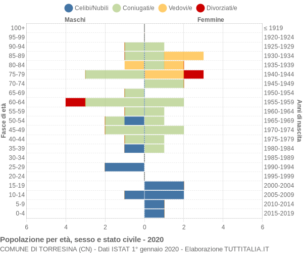 Grafico Popolazione per età, sesso e stato civile Comune di Torresina (CN)