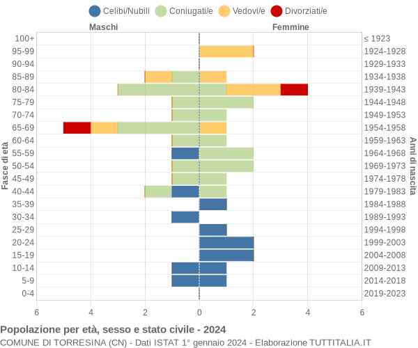 Grafico Popolazione per età, sesso e stato civile Comune di Torresina (CN)