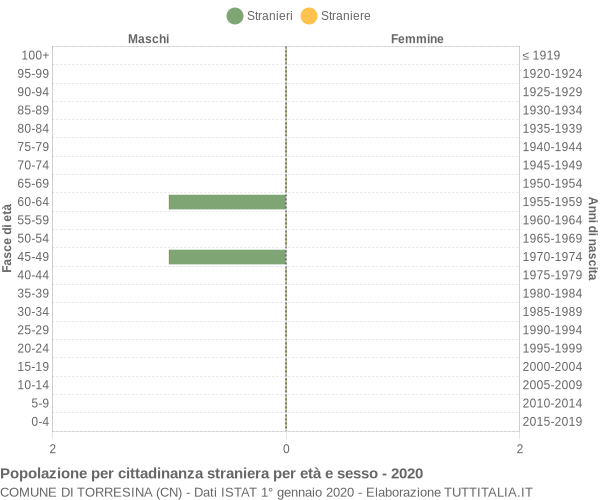 Grafico cittadini stranieri - Torresina 2020