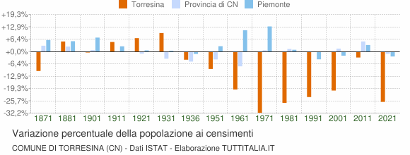 Grafico variazione percentuale della popolazione Comune di Torresina (CN)