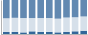 Grafico struttura della popolazione Comune di Torresina (CN)