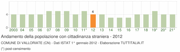 Grafico andamento popolazione stranieri Comune di Valloriate (CN)