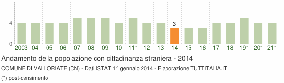 Grafico andamento popolazione stranieri Comune di Valloriate (CN)