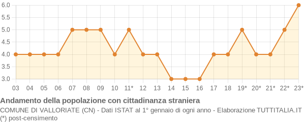 Andamento popolazione stranieri Comune di Valloriate (CN)