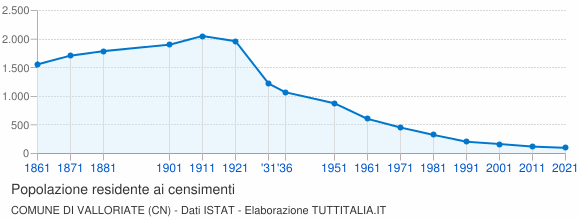 Grafico andamento storico popolazione Comune di Valloriate (CN)
