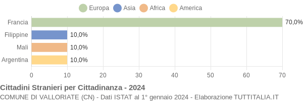 Grafico cittadinanza stranieri - Valloriate 2024