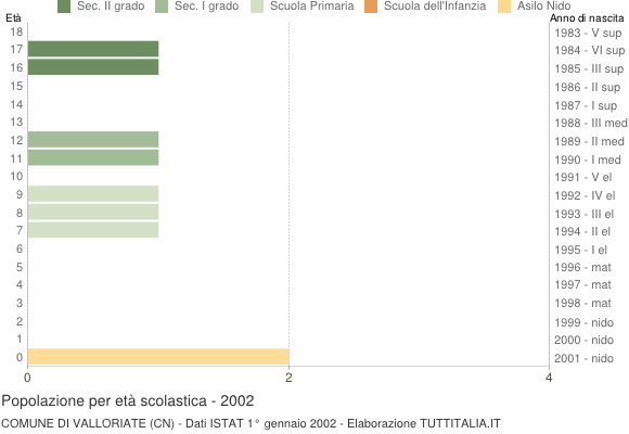 Grafico Popolazione in età scolastica - Valloriate 2002