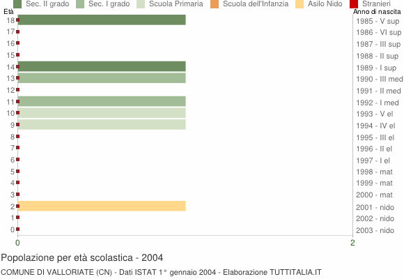 Grafico Popolazione in età scolastica - Valloriate 2004