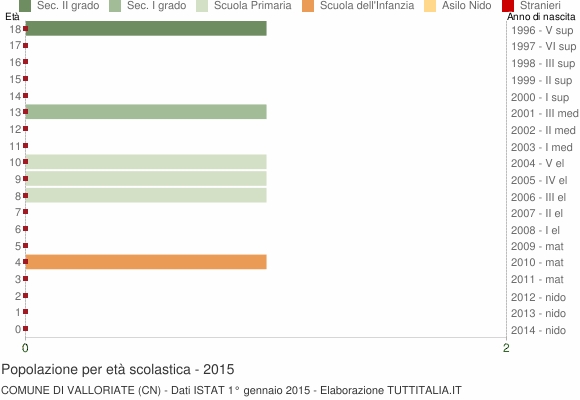 Grafico Popolazione in età scolastica - Valloriate 2015