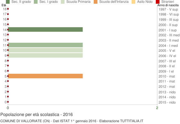 Grafico Popolazione in età scolastica - Valloriate 2016