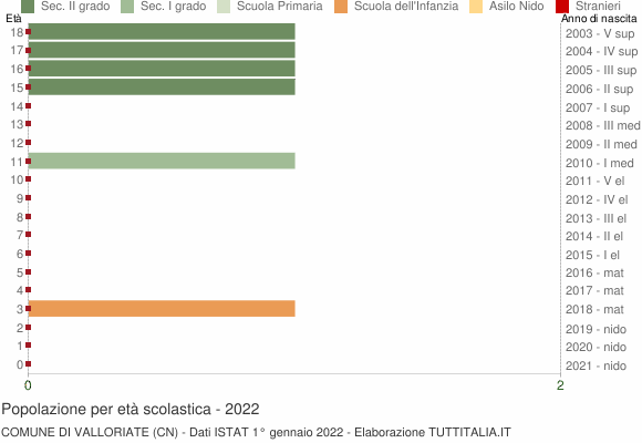 Grafico Popolazione in età scolastica - Valloriate 2022
