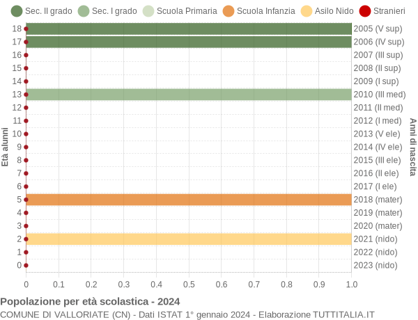 Grafico Popolazione in età scolastica - Valloriate 2024