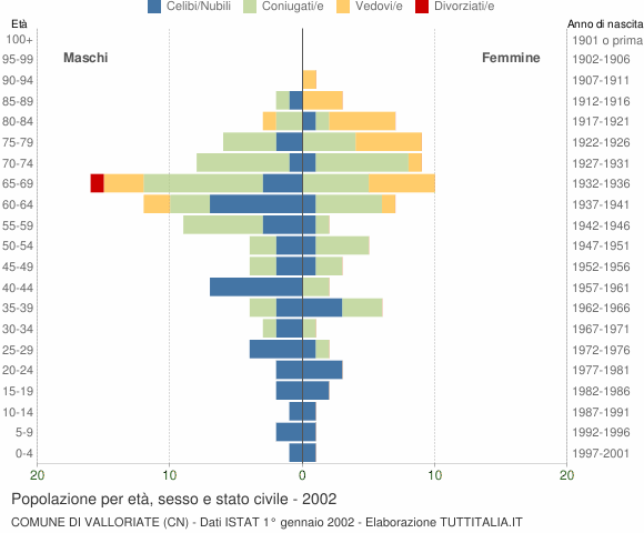 Grafico Popolazione per età, sesso e stato civile Comune di Valloriate (CN)