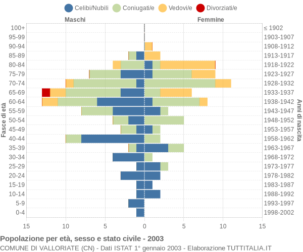 Grafico Popolazione per età, sesso e stato civile Comune di Valloriate (CN)