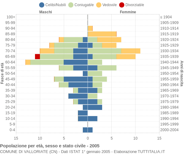 Grafico Popolazione per età, sesso e stato civile Comune di Valloriate (CN)