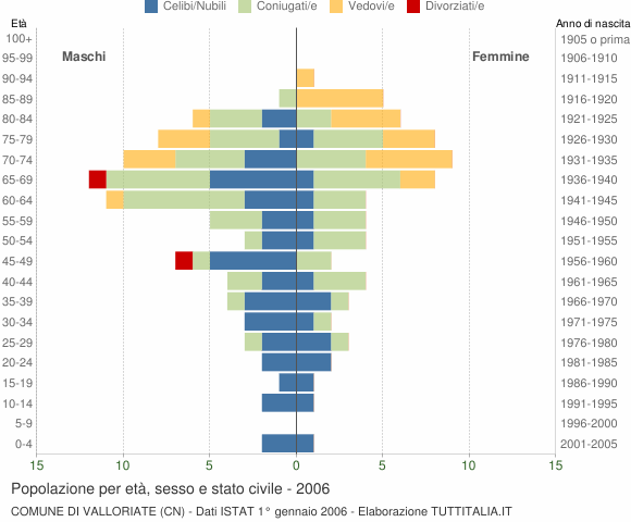 Grafico Popolazione per età, sesso e stato civile Comune di Valloriate (CN)