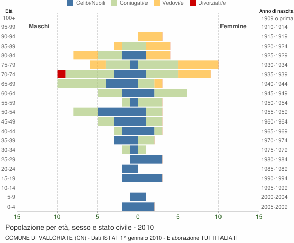 Grafico Popolazione per età, sesso e stato civile Comune di Valloriate (CN)