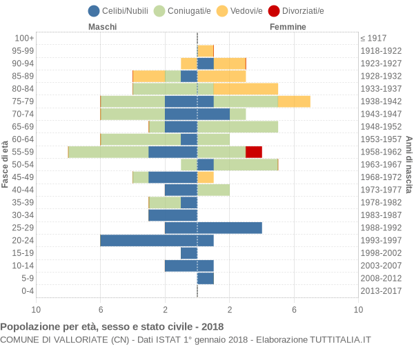 Grafico Popolazione per età, sesso e stato civile Comune di Valloriate (CN)