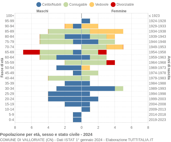 Grafico Popolazione per età, sesso e stato civile Comune di Valloriate (CN)