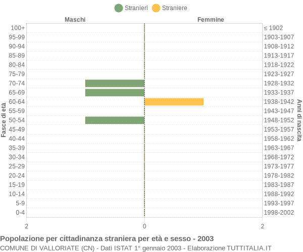 Grafico cittadini stranieri - Valloriate 2003