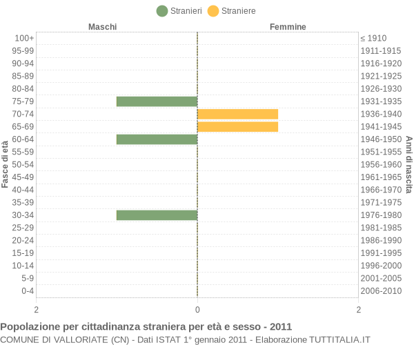 Grafico cittadini stranieri - Valloriate 2011