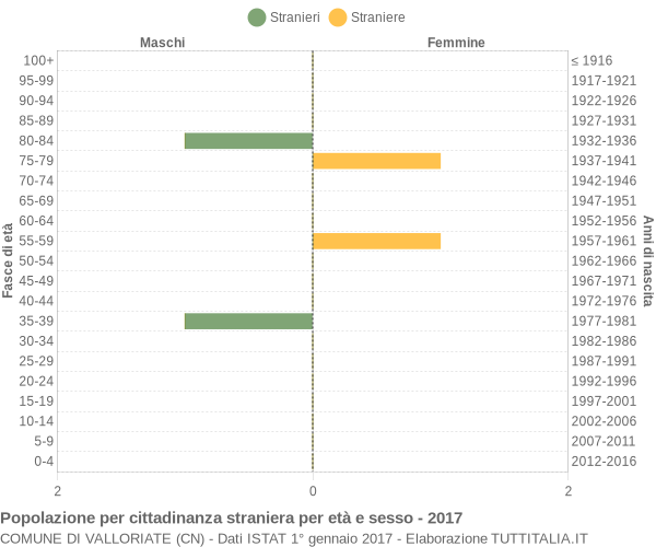 Grafico cittadini stranieri - Valloriate 2017